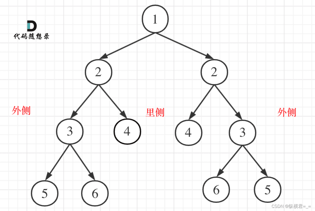 LeetCode 101-对称二叉树：递归与迭代解法详解