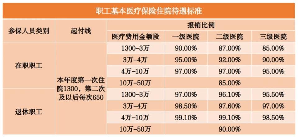 2025年北京医保报销标准出炉！职工医保和居民医保待遇全解析
