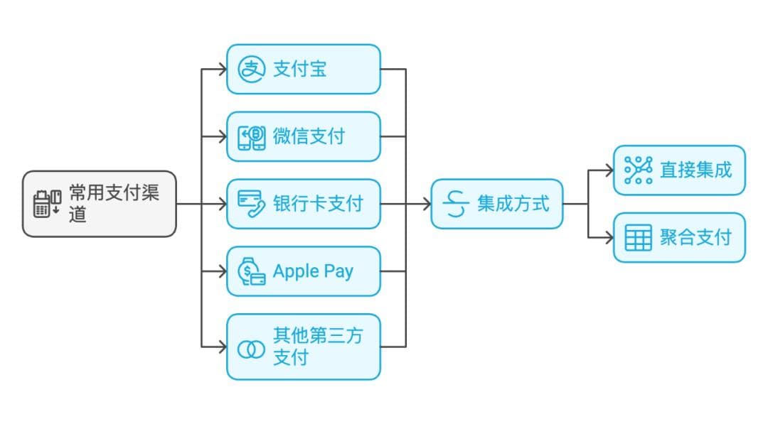 多支付渠道集成：提升用户支付体验