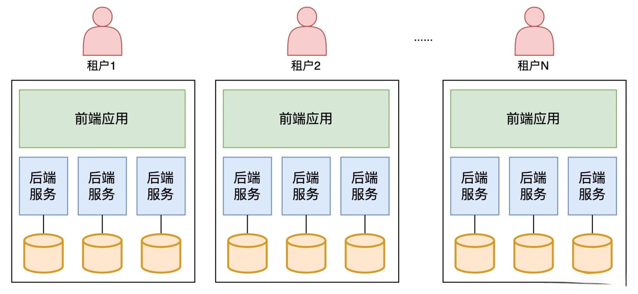 SaaS多租户的3种隔离模式