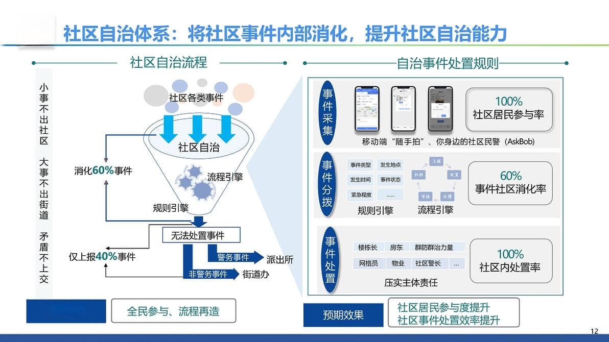 智慧社区：四大领域协同创新提升城市生活品质