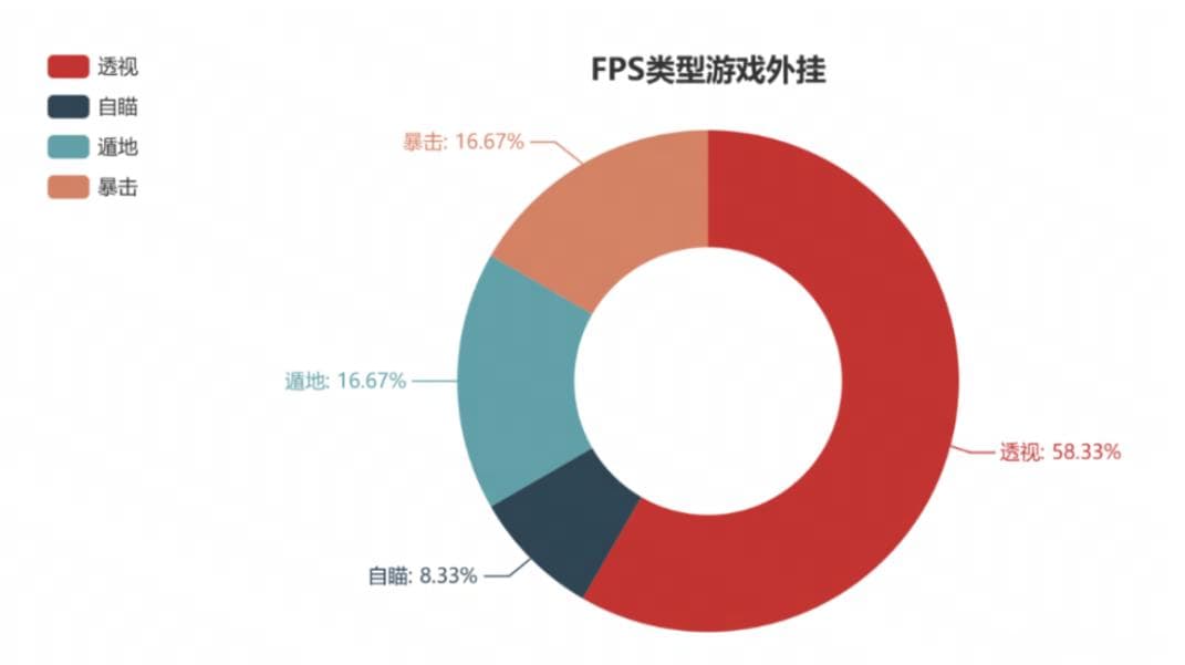 【游戏行业部】反外挂技术的革新：如何有效应对 FPS 外挂的威胁