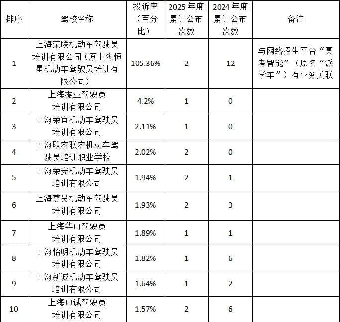 上海2月驾校投诉率公布：这些驾校已暂停招生