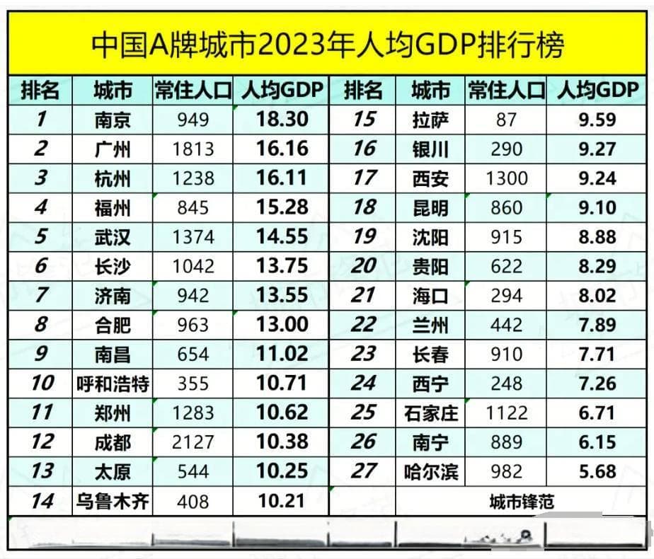 我国各省会城市人均GDP排名榜单揭晓，南京人均18.30万元独占鳌头