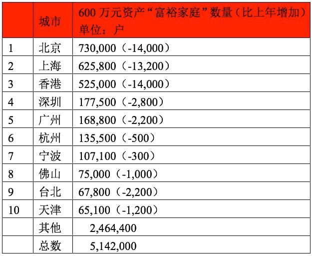 胡润报告：中国高净值家庭15年翻一倍，广东最多