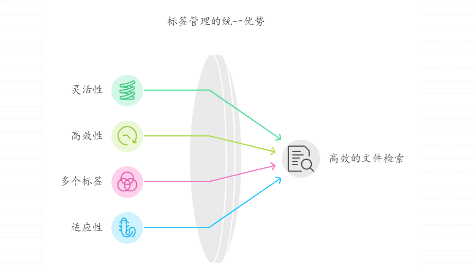 “文件夹管理”与“标签管理”如何合理使用