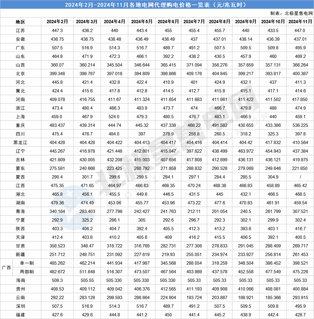 全国各地2024年11月电网企业代理购电价格公布！