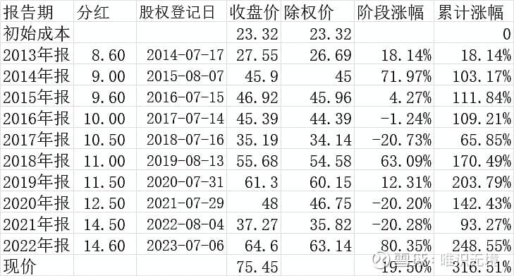 前复权，后复权的区别，以及如何评估股票的历史收益