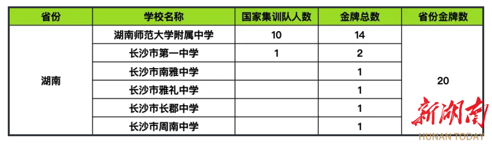 全国第一！湖南11人获清北保送资格并入选生物竞赛国家集训队