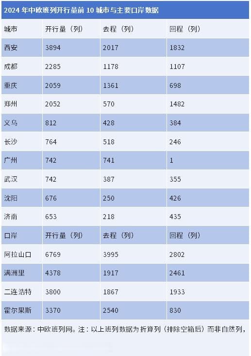 2024年中欧班列运营报告：西安开行量仍高居榜首 成渝携手发挥“1+1＞2”效应
