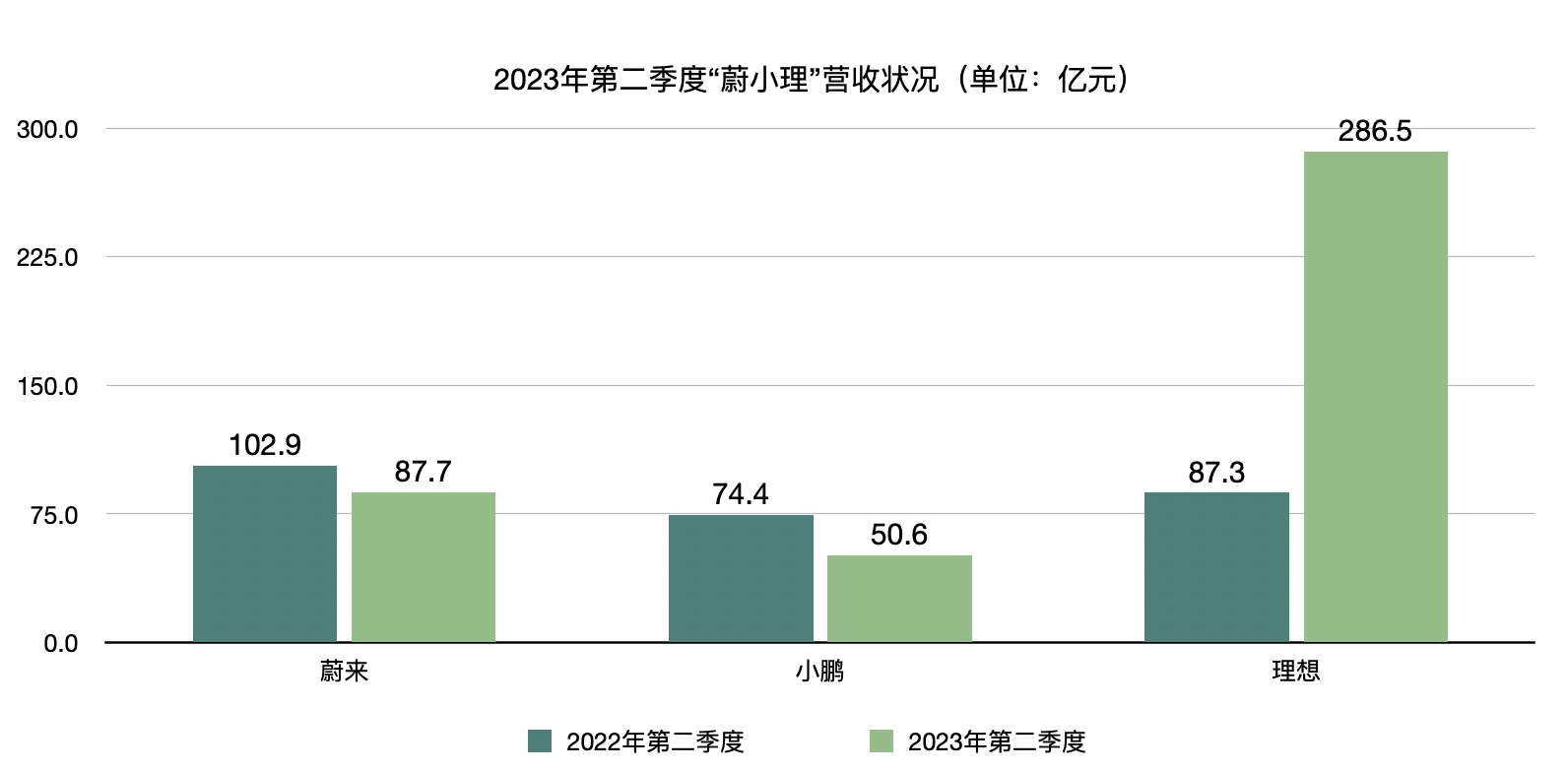 “蔚小理”二季报出炉：理想汽车多项数据领先，销量差距背后各有难题