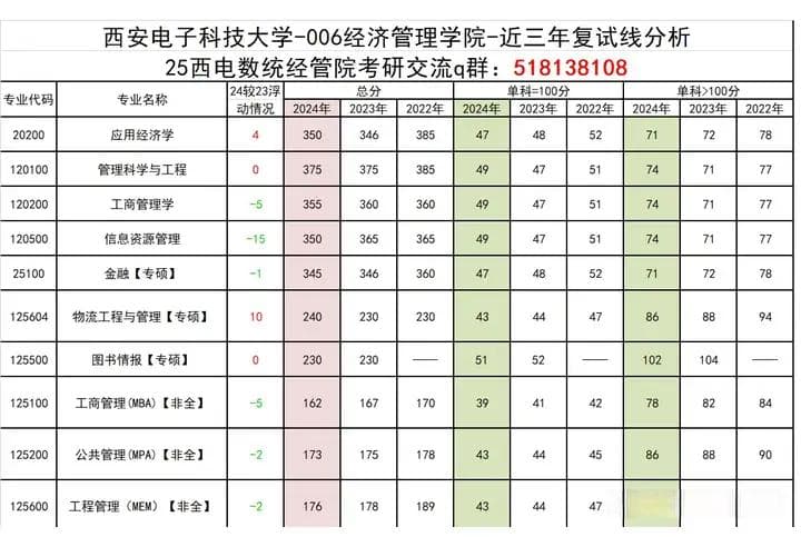 24西安电子科技大学经济与管理学院—考研录取情况