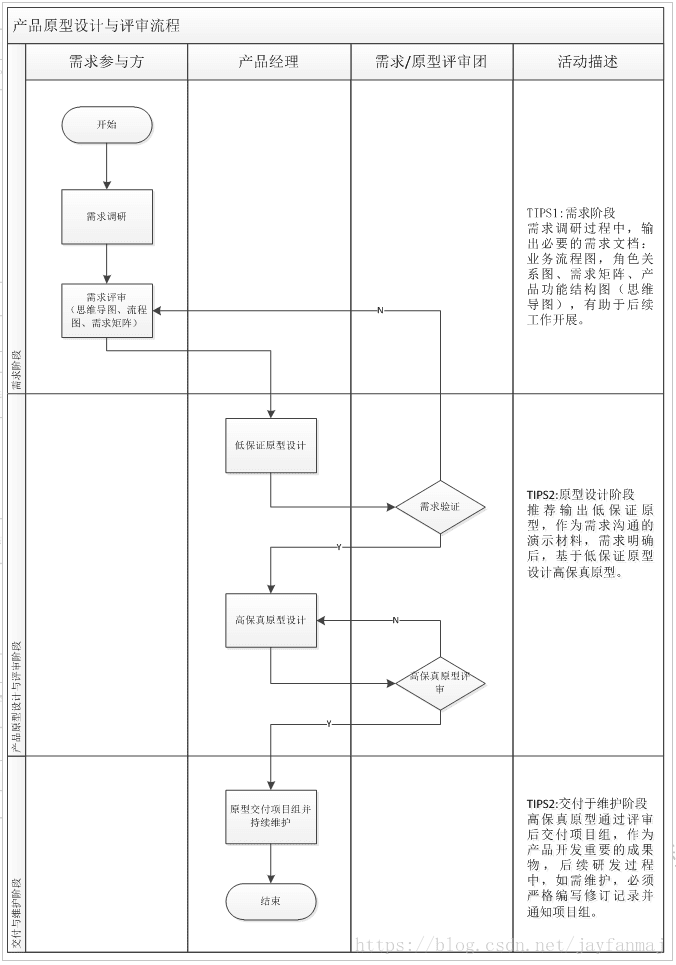 Axure原型的设计规范（完整版）