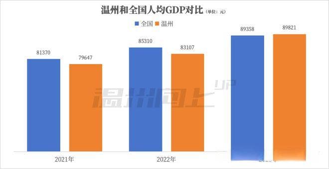 温州人均GDP超过全国平均水平，折射地方经济转型之路