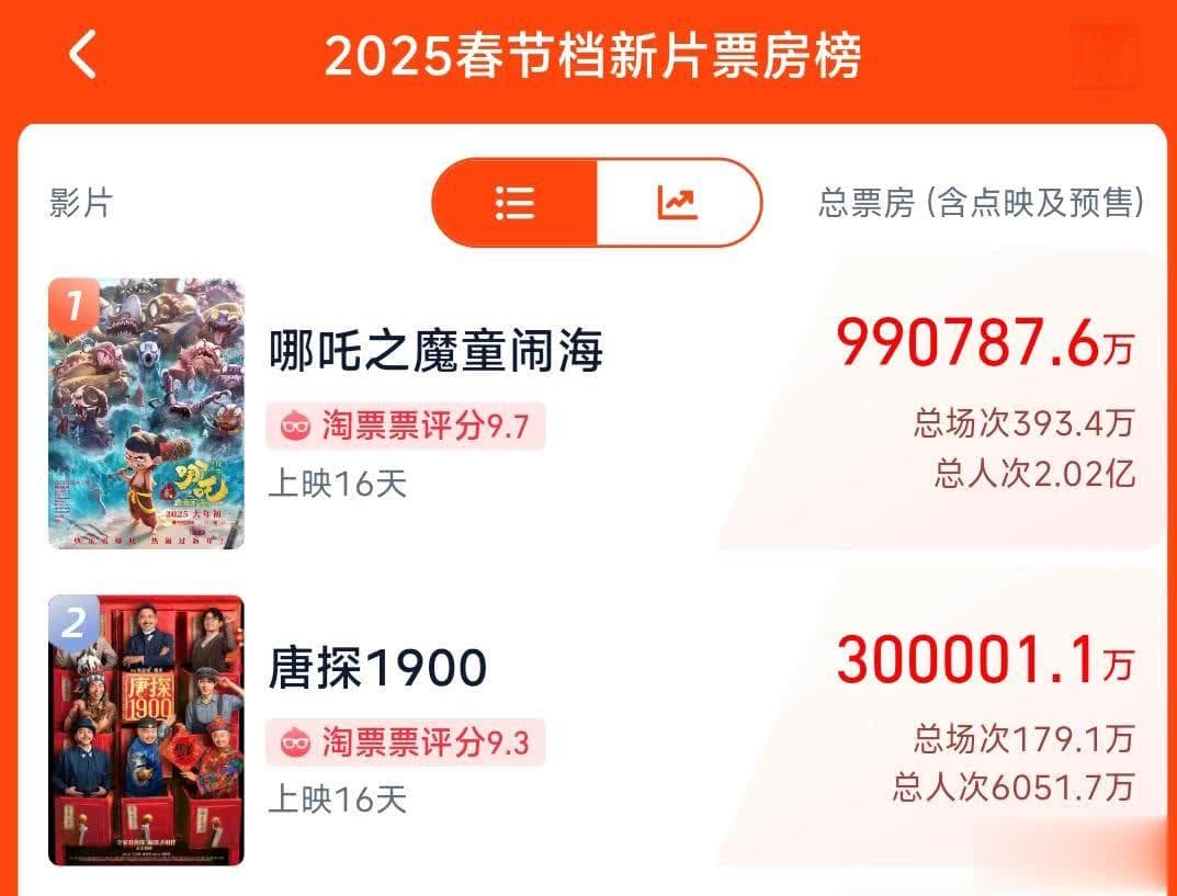 《唐探1900》票房破30亿，陈思诚的野心早已藏在片名里
