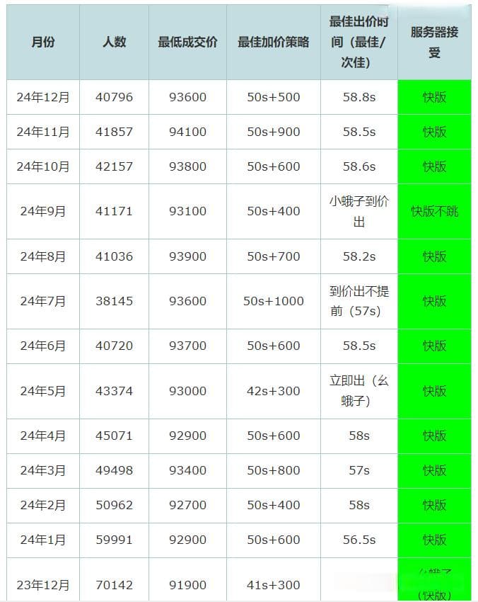 2025年沪牌明天举行拍卖，最新攻略来了