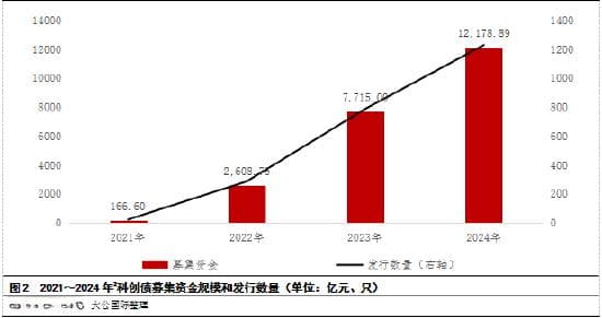 大公国际：信用评级视角下我国科创债现状分析与前景展望