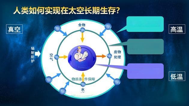 想在太空中长期生存，人类该怎么办？