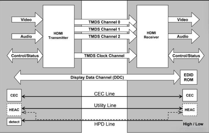 HDMI技术深度解析：工作原理与应用
