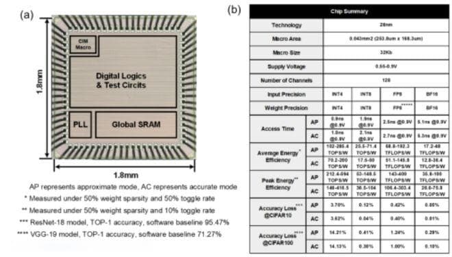 ISSCC 2025：新型存算一体芯片突破，能效达400TFLOPS/W