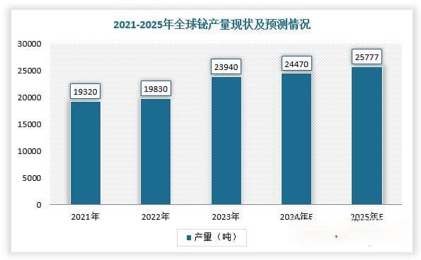 全球铋行业分析：供需格局将持续改善 中国企业加大高端产品研发力度