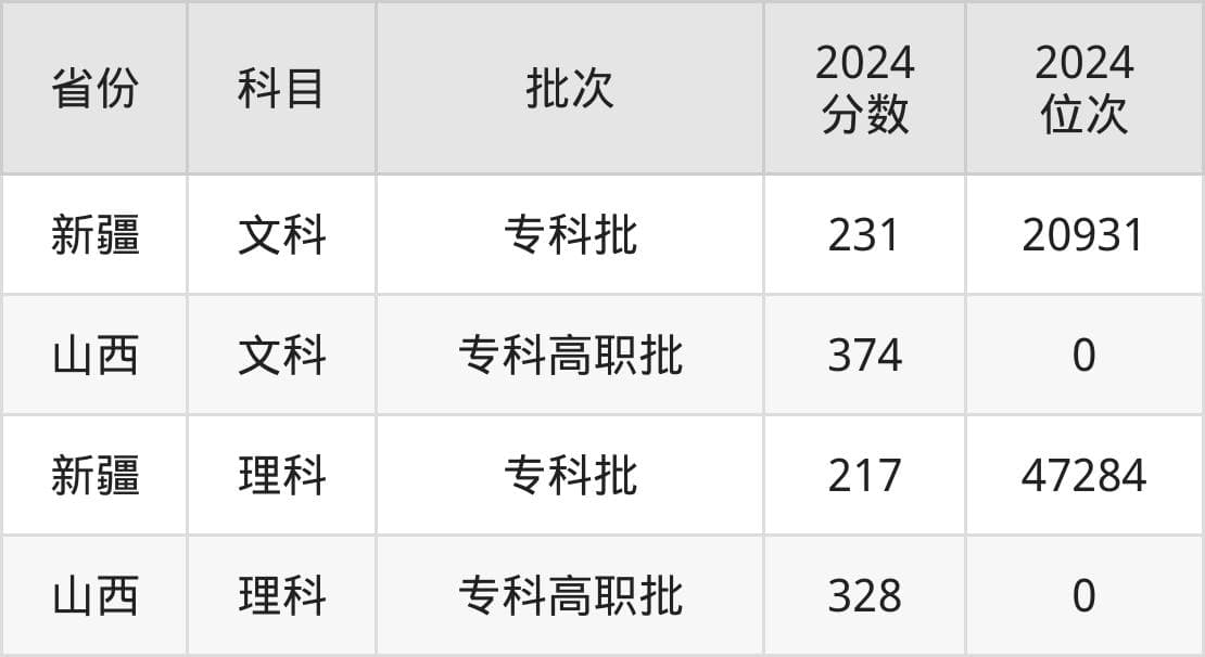 广州番禺职业技术学院2025年录取分数线预测：专科最低217分