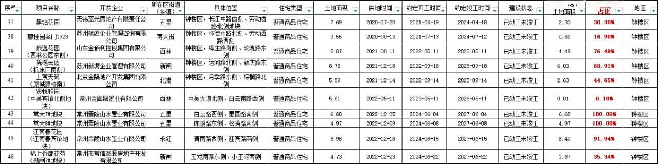官方发布！常州2024存量住宅库存数据曝光，有项目4年仅去化30%
