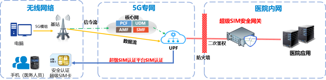 基于零信任的5G医疗专网多终端融合接入探索与应用