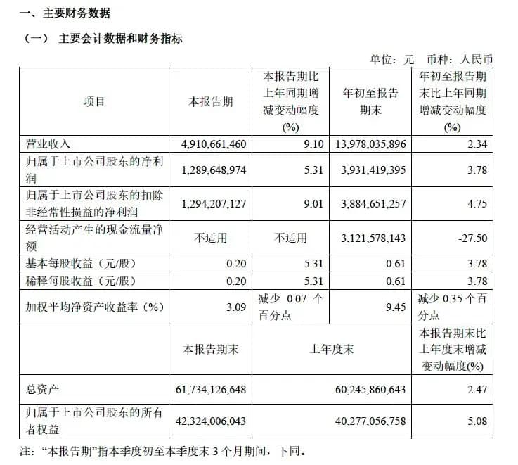 青岛港第三季度营收、净利双增长
