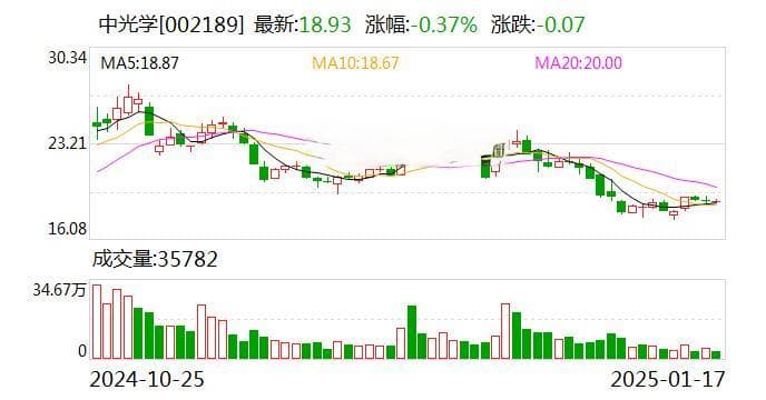 中光学发布2024年度业绩预告：预计净利润亏损3.5亿元~4.1亿元