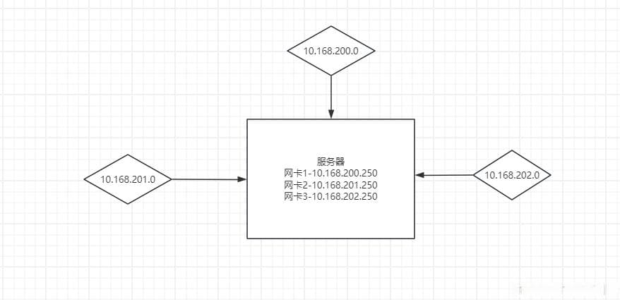 Kafka集群跨双网段及多网段通信问题解决（避免踩坑）