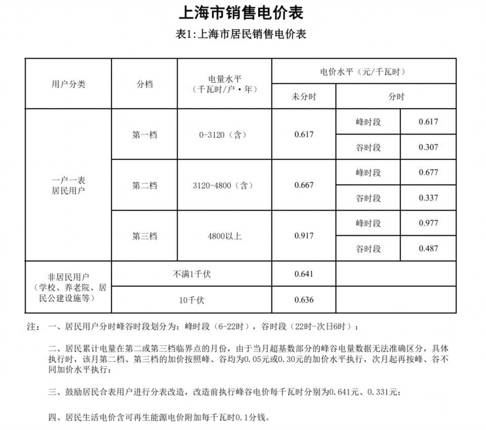 “居民用电涨价”被辟谣背后，谁来决定电价
