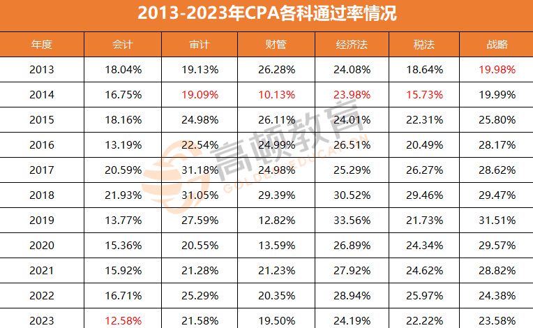 注册会计师考试合格率及分数要求详解