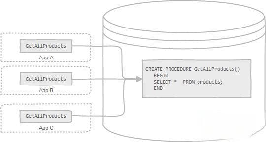 MySQL存储过程简介及其优缺点