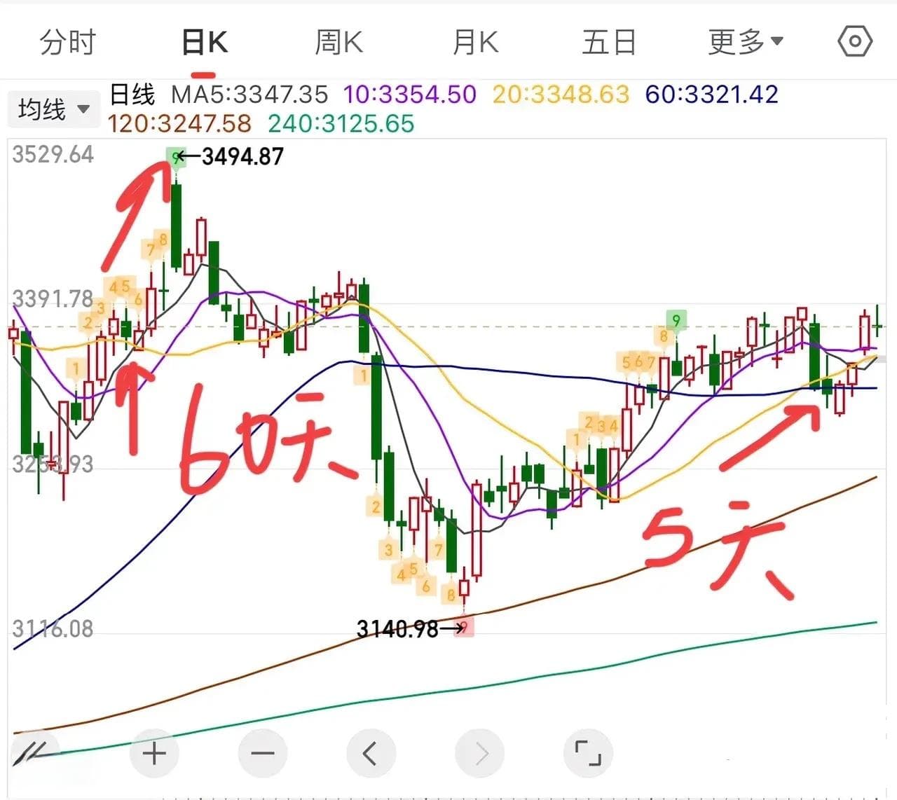 大盘观点：通过均线识别压力与支撑