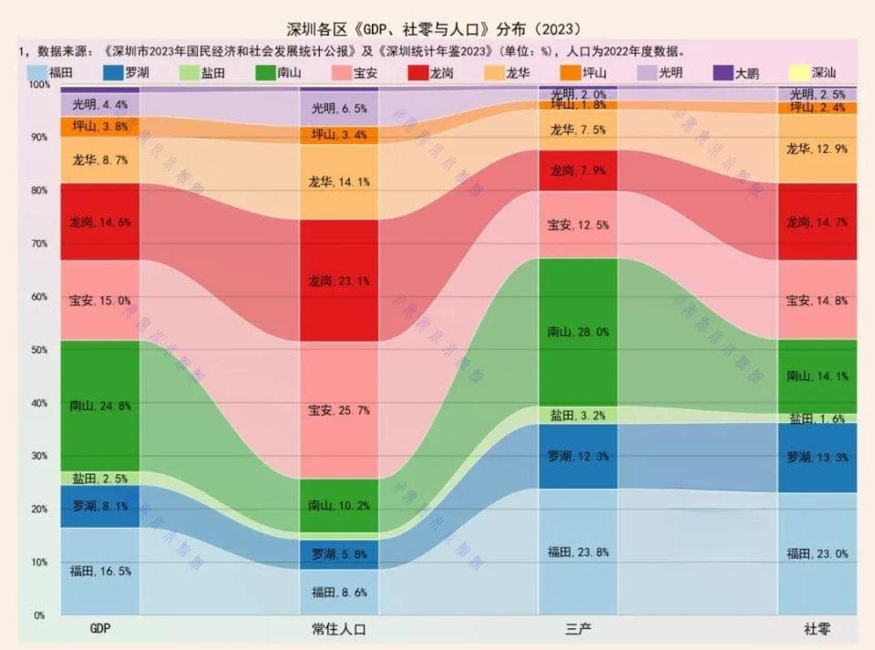 深圳各区消费排名：福田、宝安和龙岗前三