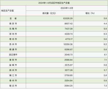 江苏13市上半年GDP出炉 苏州1.2万亿元稳居榜首