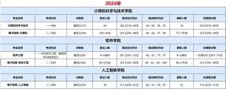 天津工业大学计算机考研考情分析：双一流院校，性价比高！