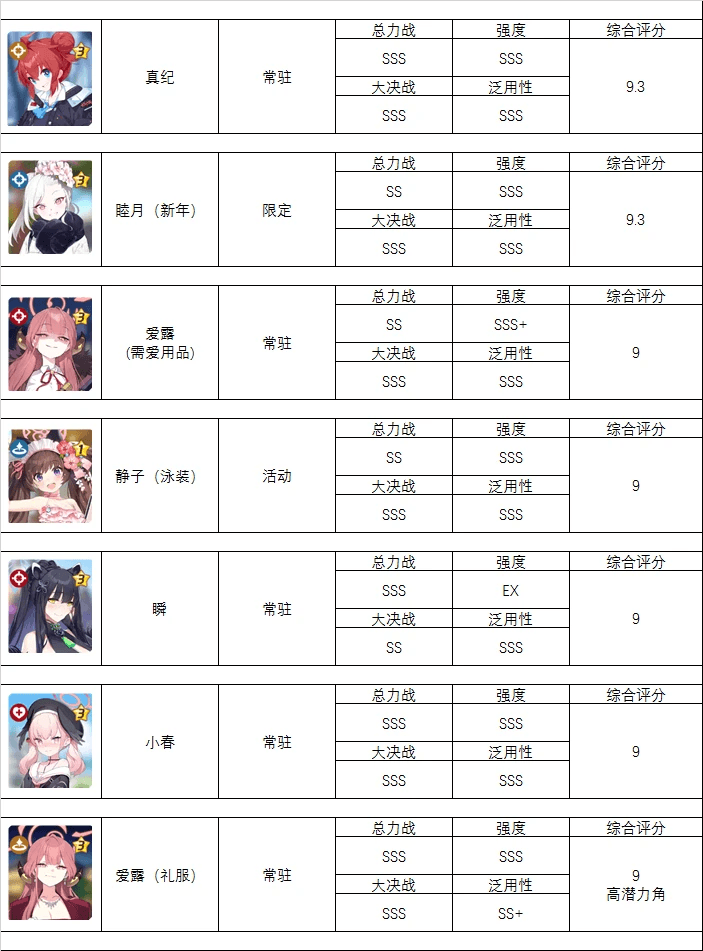 【碧蓝档案】全角色强度榜、节奏榜以及综合评分榜（4.14专栏版）