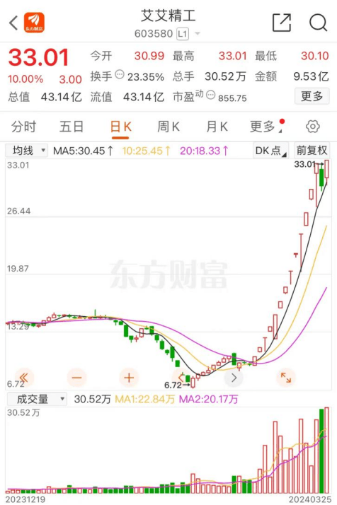 15天14板！公司紧急提示 交易所重点监控