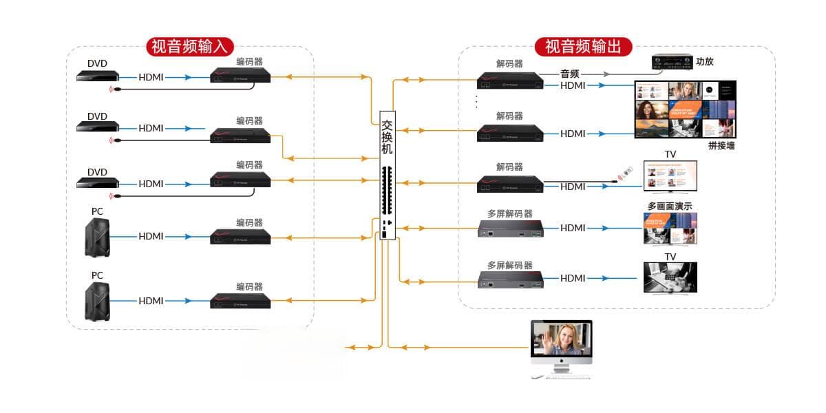 多画面处理器：单个屏幕同时播放多个视频源的神器！
