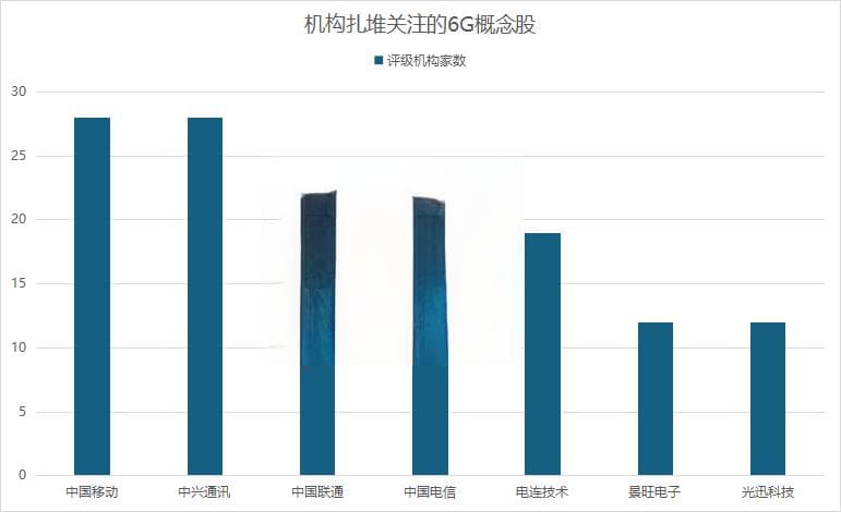 6G创新发展合作倡议发布，概念股集体走强