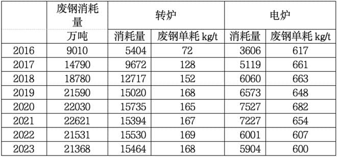 双碳背景下废钢在炼钢中的合理利用