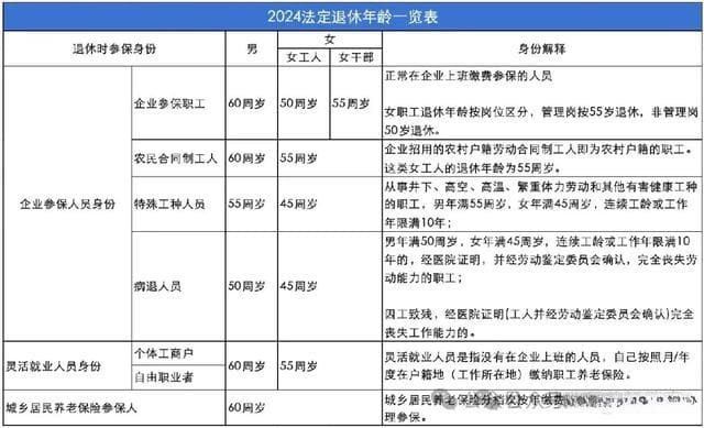 2024最新版：全面解析各类人员的法定退休年龄规定