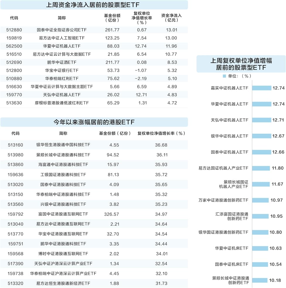上周超八成股票型ETF上涨 机器人主题表现抢眼
