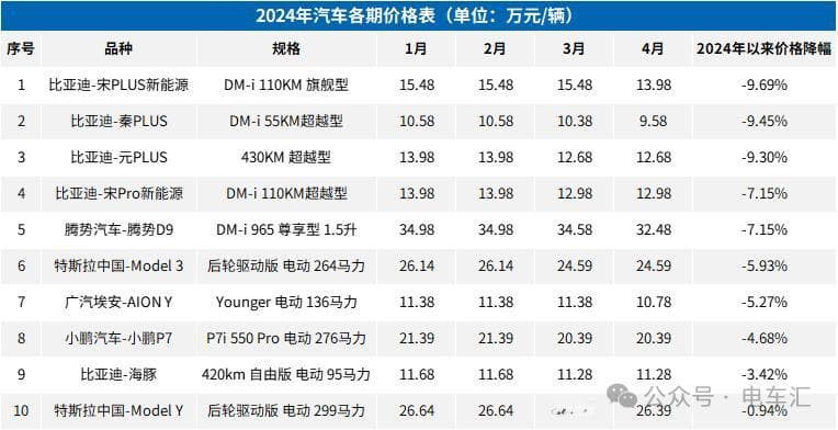发改委：今年新能源汽车价格跌幅5%-10%