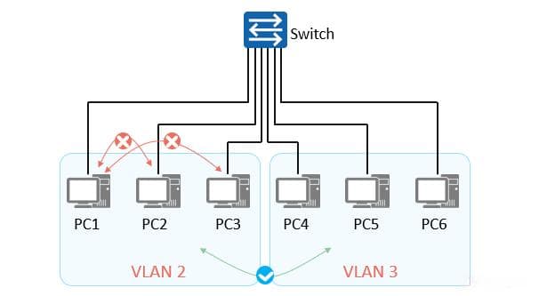 使用 VLAN 技术实现网络安全隔离方案 vlan隔离安全吗