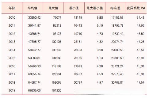 从0开始学统计-什么是变异系数