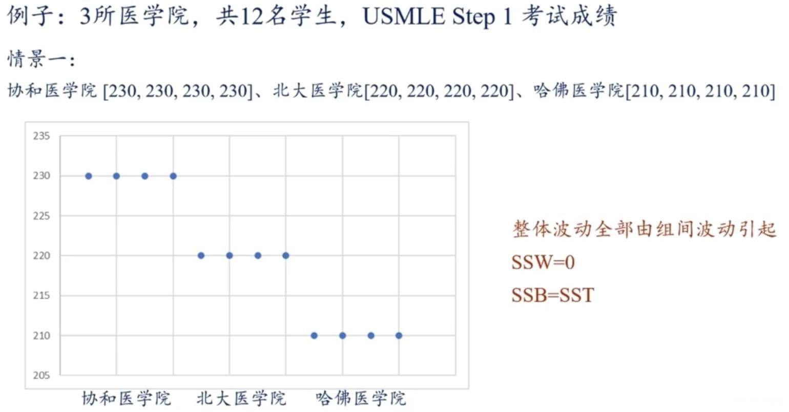 方差分析【单/双因素方差分析】