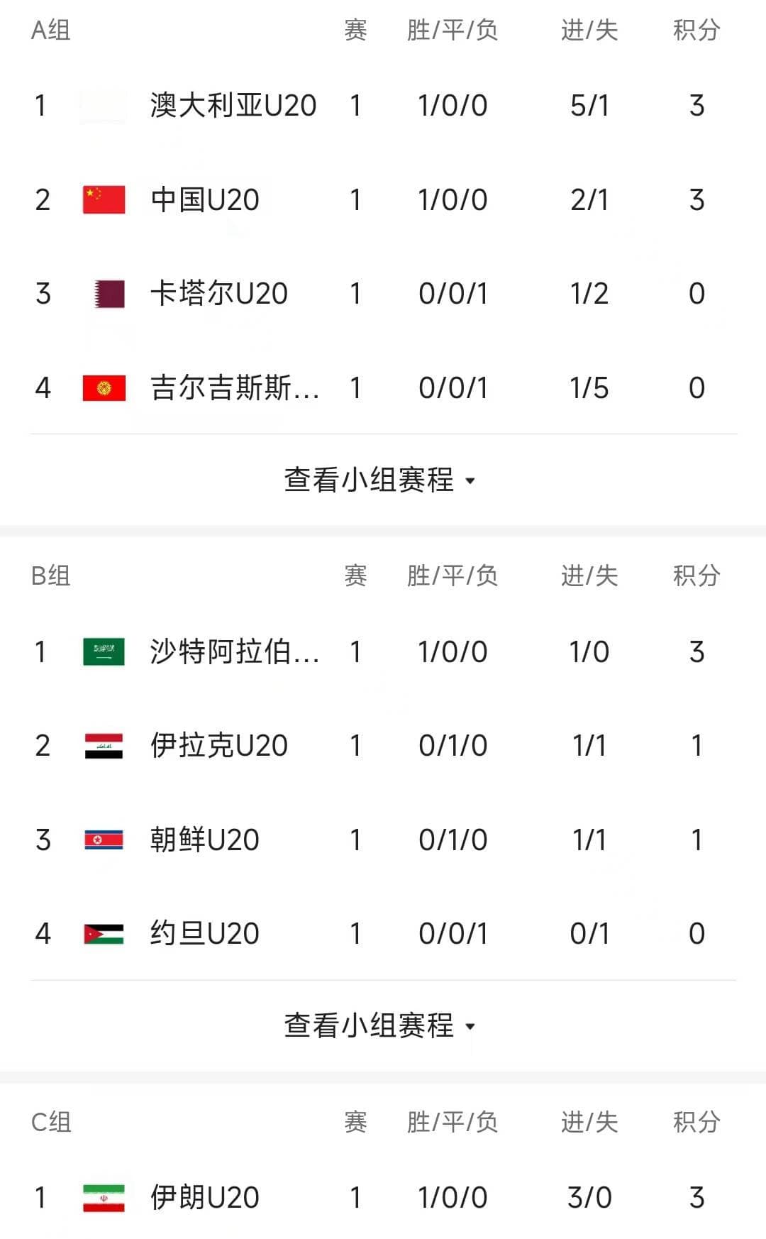U20亚洲杯首轮6场比赛已结束，查看最新积分榜！